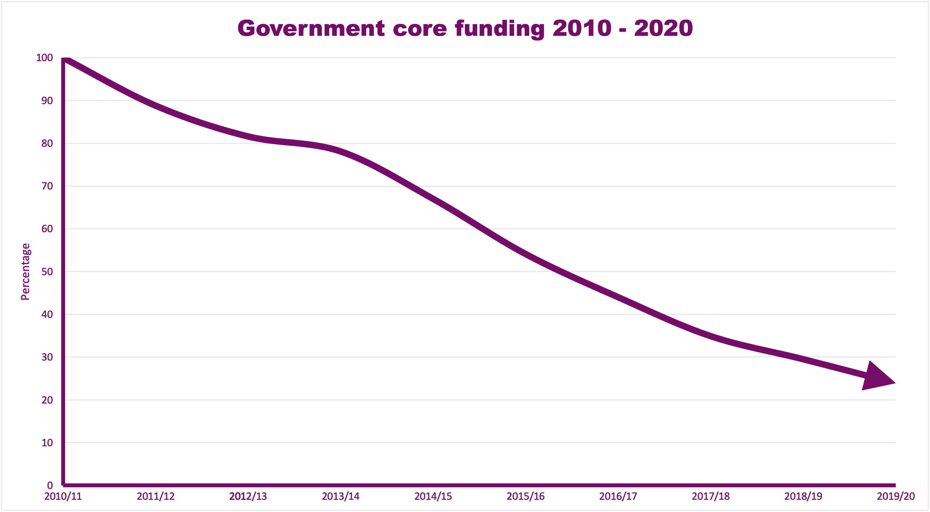 funding reduction chart