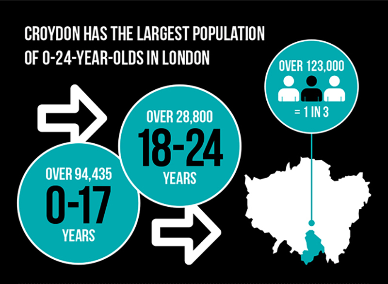 Infographic showing youth population in Croydon